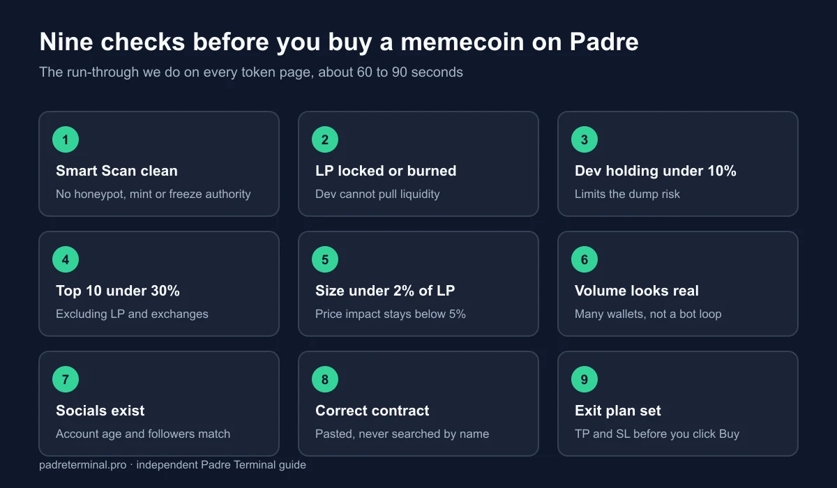 Nine point memecoin safety checklist for Padre Terminal: Smart Scan clean, LP locked or burned, dev holding under 10 percent, top 10 holders under 30 percent, position under 2 percent of liquidity, real volume, real socials, correct contract, and an exit plan