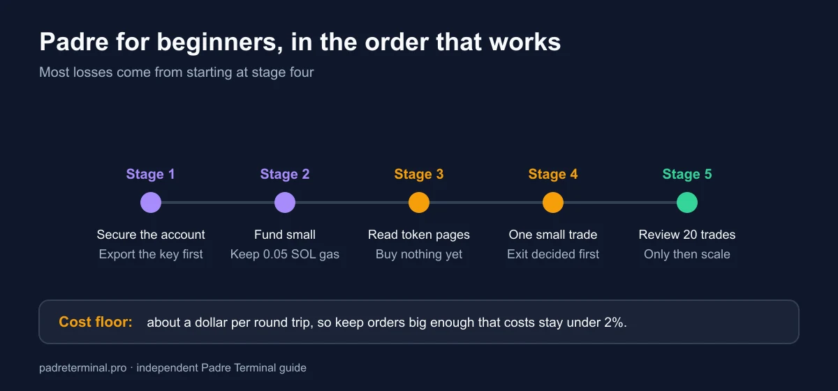 Beginner roadmap for Padre crypto trading: learn the vocabulary, secure the account, fund a small test wallet, make one small trade with an exit plan, then review before scaling