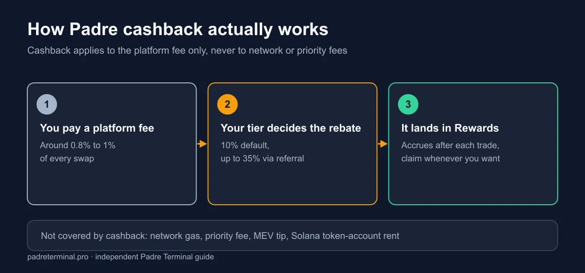 Diagram of how Padre cashback works: you pay a platform fee of about 0.8 to 1 percent, your tier returns 10 percent by default or up to 35 percent via referral, and the rebate accrues in the Rewards tab