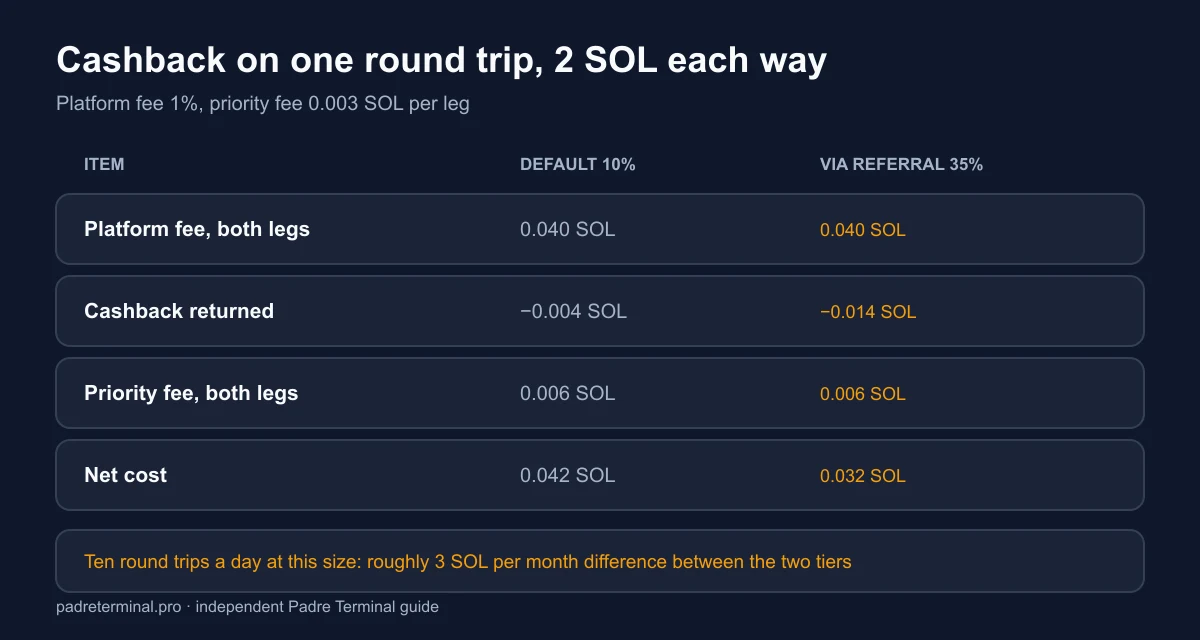 Worked example of Padre cashback on a 2 SOL round trip comparing the default 10 percent tier with the 35 percent referral tier, showing net cost of 0.042 SOL versus 0.032 SOL