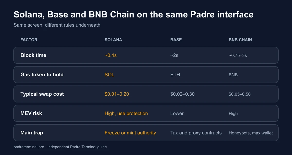 Comparison of Solana, Base and BNB Chain inside Padre Terminal: block time, gas token, typical swap cost, MEV risk and the main scam pattern on each chain