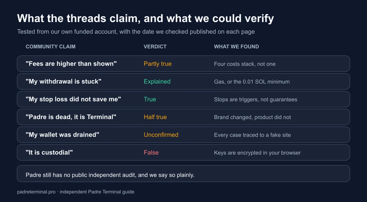 Common community claims about Padre Terminal with our verdict on each: fees, stuck withdrawals, rebrand confusion, missed stop losses, phishing sites and custody