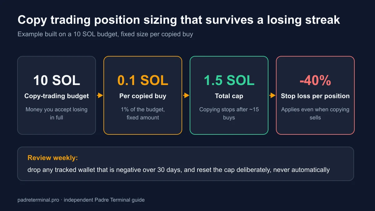 Padre copy trading position sizing example: a 10 SOL budget split into 0.1 SOL per copied buy, a 1.5 SOL total cap of about 15 buys, and a 40 percent stop loss per position