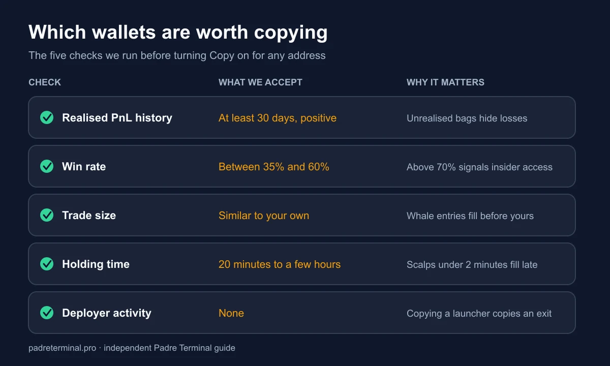 Checklist for choosing wallets to copy on Padre: at least 30 days of positive realised PnL, 35 to 60 percent win rate, similar trade size, 20 minute to few hour holds, and no deployer activity