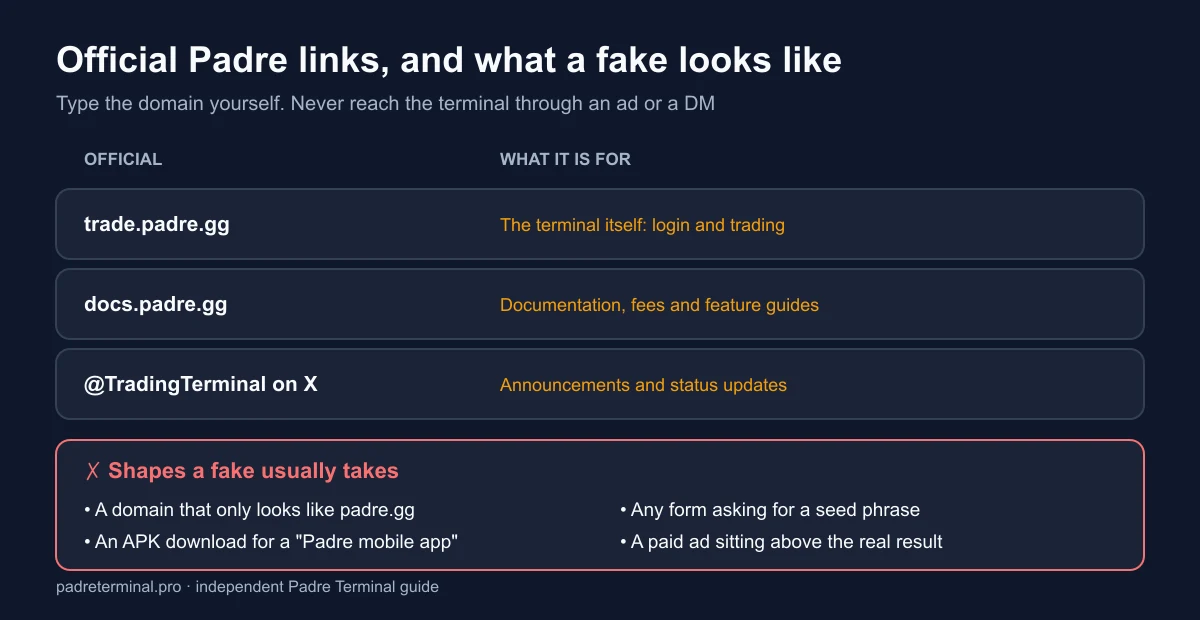 Table separating official Padre links from lookalikes: trade.padre.gg for trading, docs.padre.gg for documentation, the TradingTerminal X account, versus domains with login forms, APK downloads and seed phrase requests