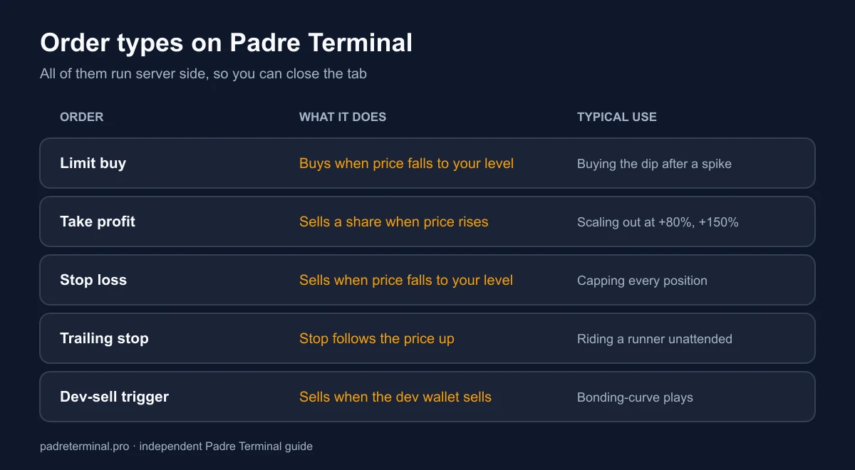 Table of Padre Terminal order types: limit buy, take profit, stop loss, trailing stop and dev-sell trigger, with what each does and when to use it
