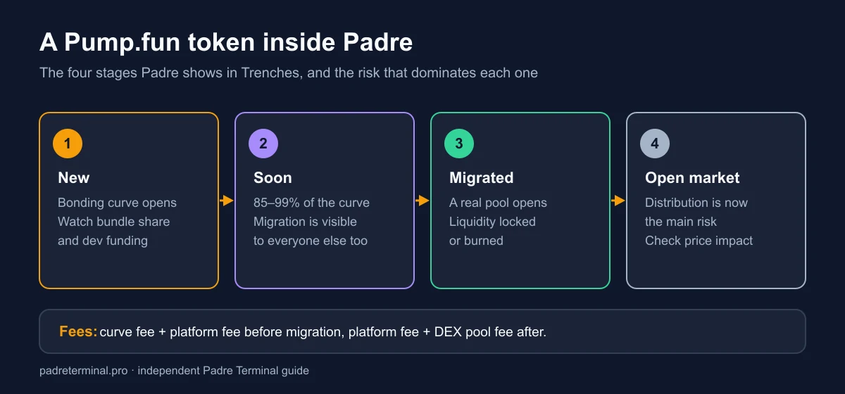 Lifecycle of a Pump.fun token inside Padre Terminal: launch on the bonding curve, the Soon stage near graduation, migration to a real pool, and the post-migration market with what to watch at each stage