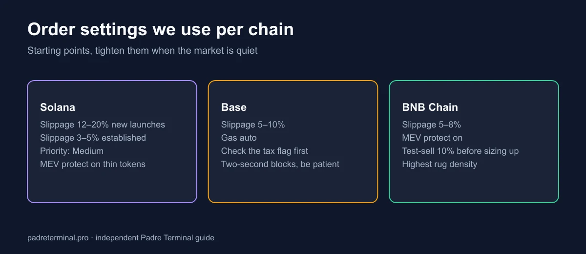 Recommended Padre order settings per chain: slippage and priority for Solana, slippage and tax checks for Base, and tighter slippage with MEV protection for BNB Chain