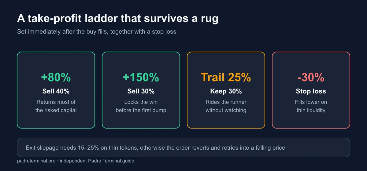 Take profit ladder example on Padre: sell 40 percent at plus 80 percent, 30 percent at plus 150 percent, keep 30 percent on a 25 percent trailing stop, with a 30 percent stop loss