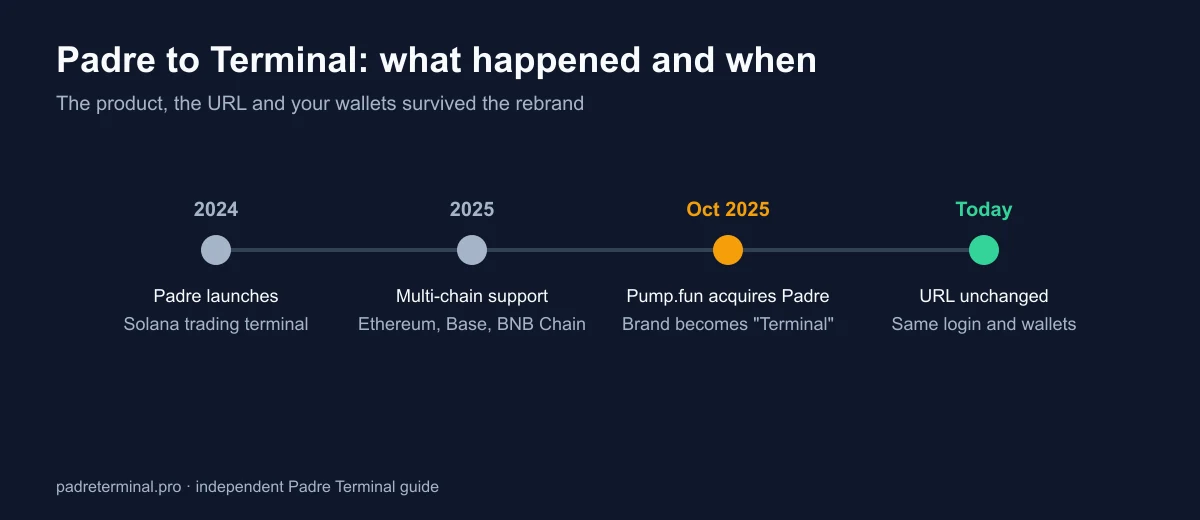 Timeline of the Padre to Terminal rebrand: Padre launches in 2024, adds multi-chain support in 2025, Pump.fun acquires it in October 2025, and trade.padre.gg stays unchanged today