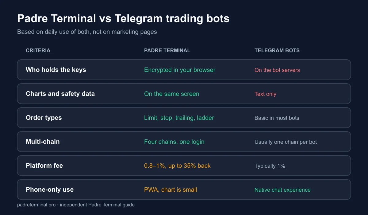 Padre Terminal versus Telegram trading bots compared on key custody, charts and safety data, order types, multi-chain support, platform fees and phone-only use