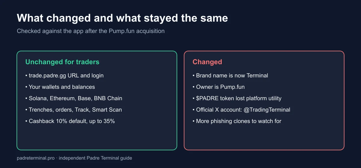 Comparison of what stayed the same and what changed after Pump.fun acquired Padre: URL, wallets, chains and cashback unchanged, while the brand name, owner and PADRE token utility changed