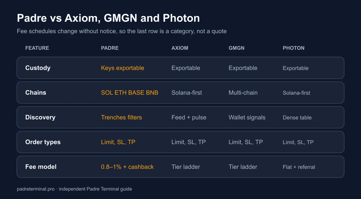 Comparison of Padre Terminal, Axiom, GMGN and Photon across custody, chains supported, discovery tools, order types and fee model