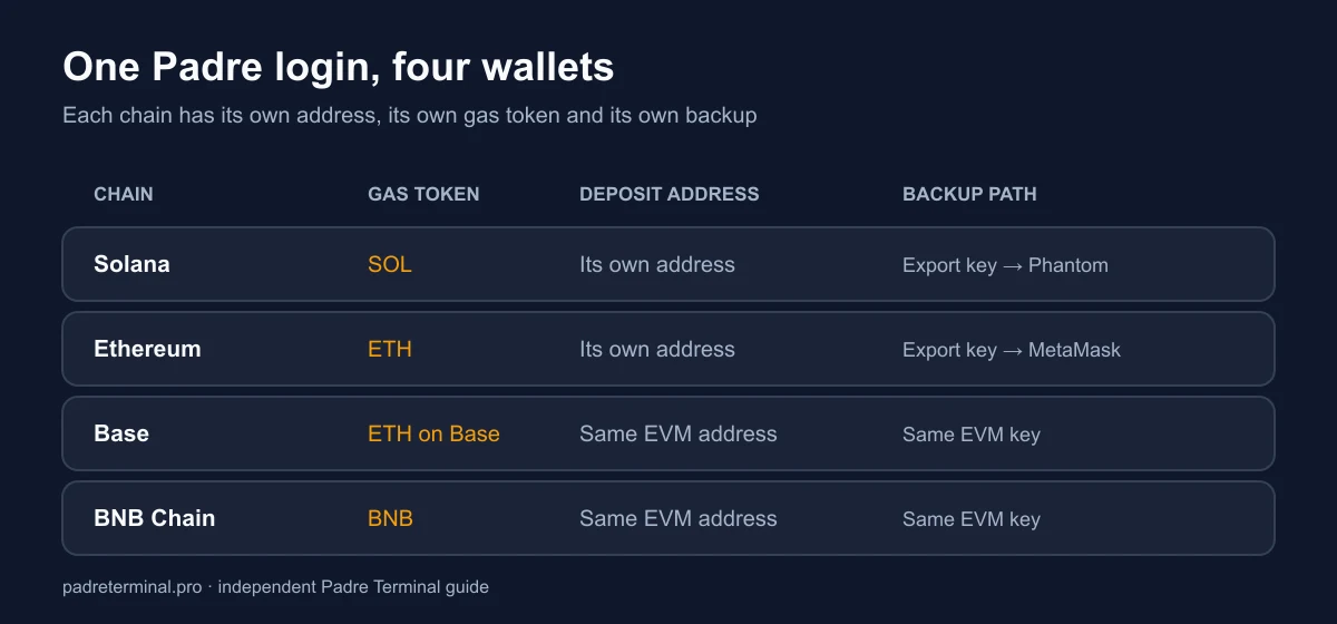 Map of Padre Terminal wallets: one login with separate wallets for Solana, Ethereum, Base and BNB Chain, each needing its own gas token, its own deposit address and its own private key backup