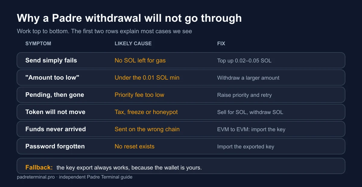 Troubleshooting guide for Padre withdrawal problems: no gas token, amount below the 0.01 SOL minimum, network congestion, frozen or taxed tokens, wrong chain, and the private key export fallback
